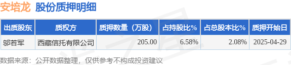 实配网配资 安培龙（301413）股东邬若军质押205万股，占总股本2.08%
