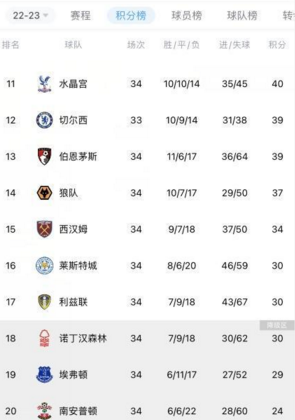 融券通 哈兰德英超进35球 多于切尔西等5队进球