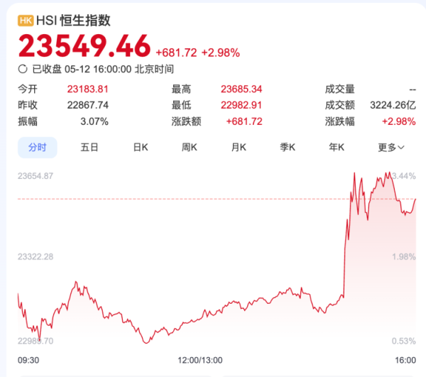 蚂蚁策略 港股直线拉升，中概股美股盘前大涨