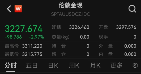 泸深投 国际金价跳水，品牌金饰价格集体回落