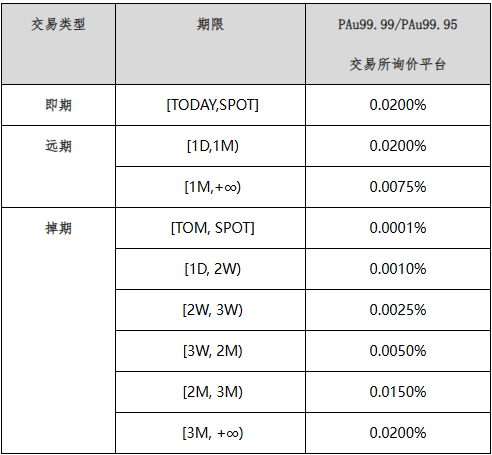 第一证券 上海黄金交易所调降优化主板黄金询价合约手续费率